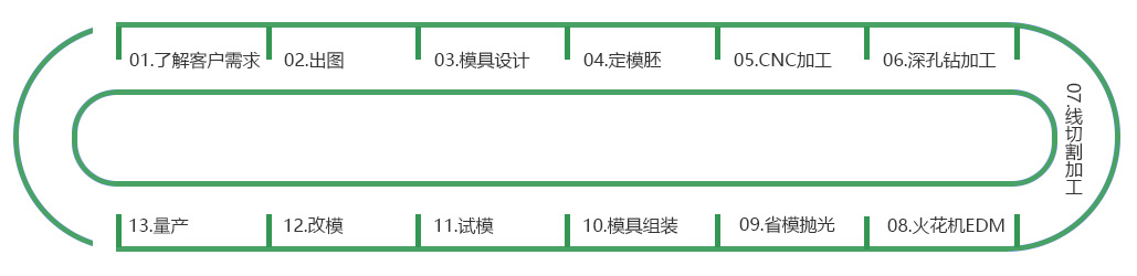 開模工藝流程